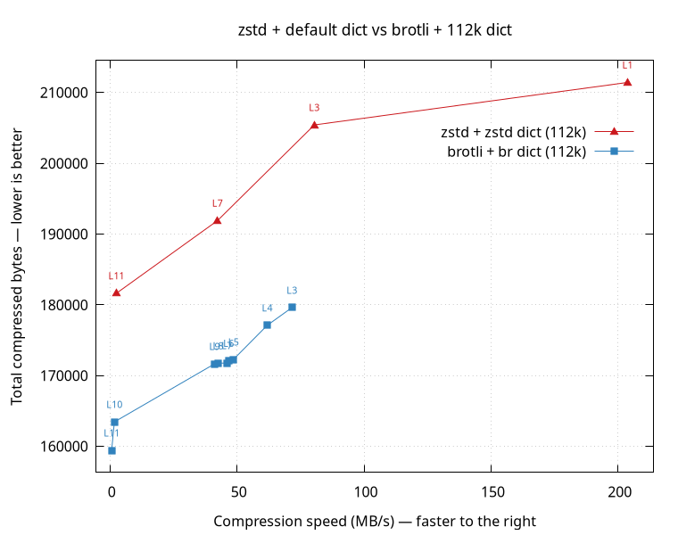 brotli-vs-zstd trained dict