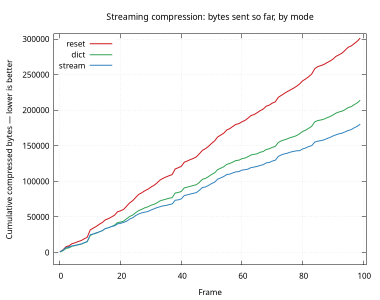 streaming plot